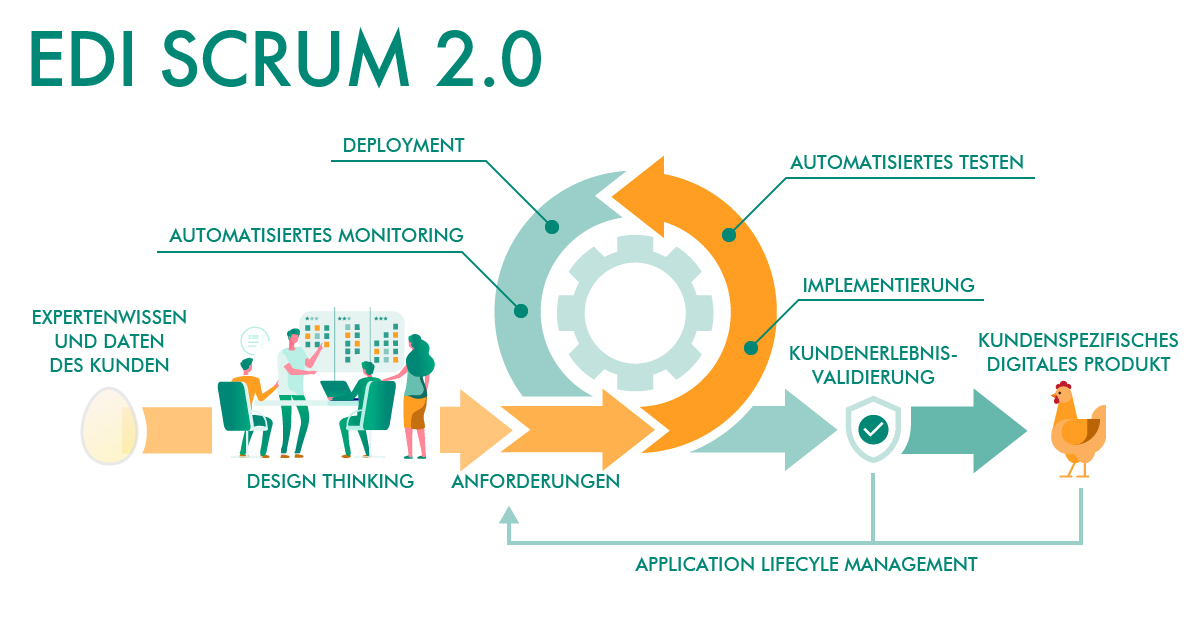 EDI SCRUM 2.0: Wie man das Henne-Ei-Problem des Anforderungsmanagements meistert