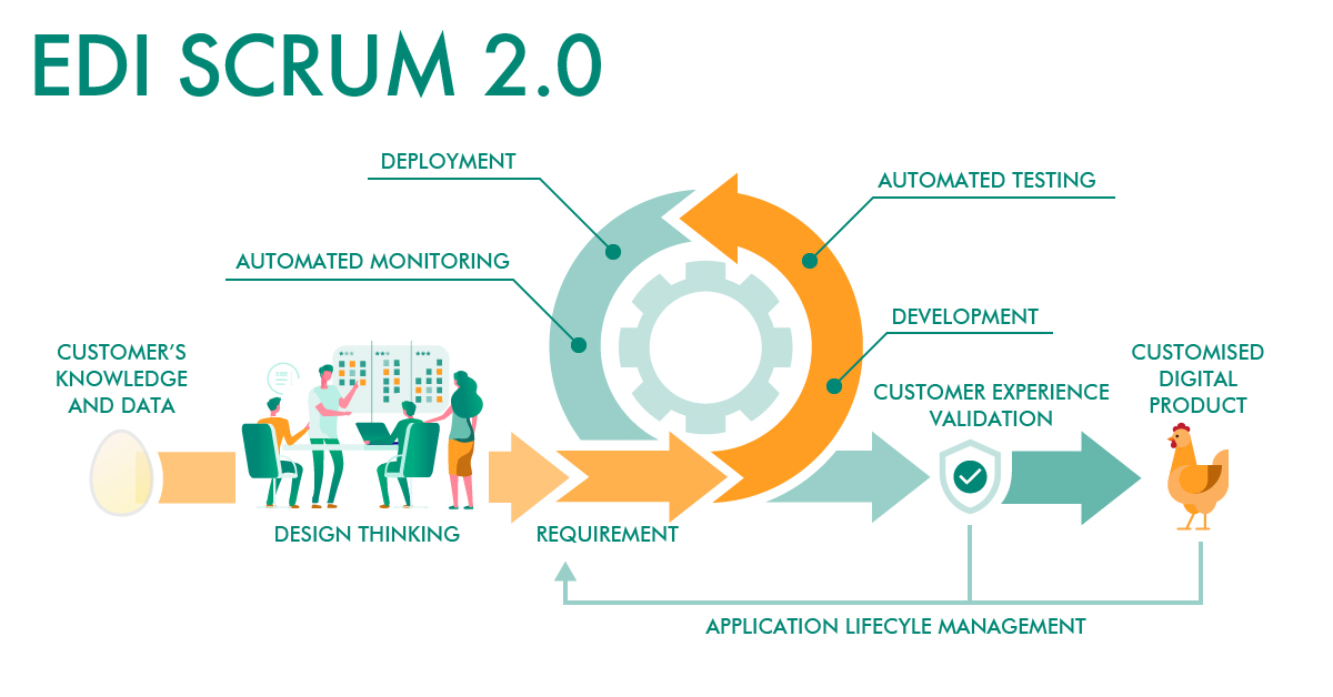EDI SCRUM 2.0: How to Master the Chicken-Egg-Problem of Requirements Management 
